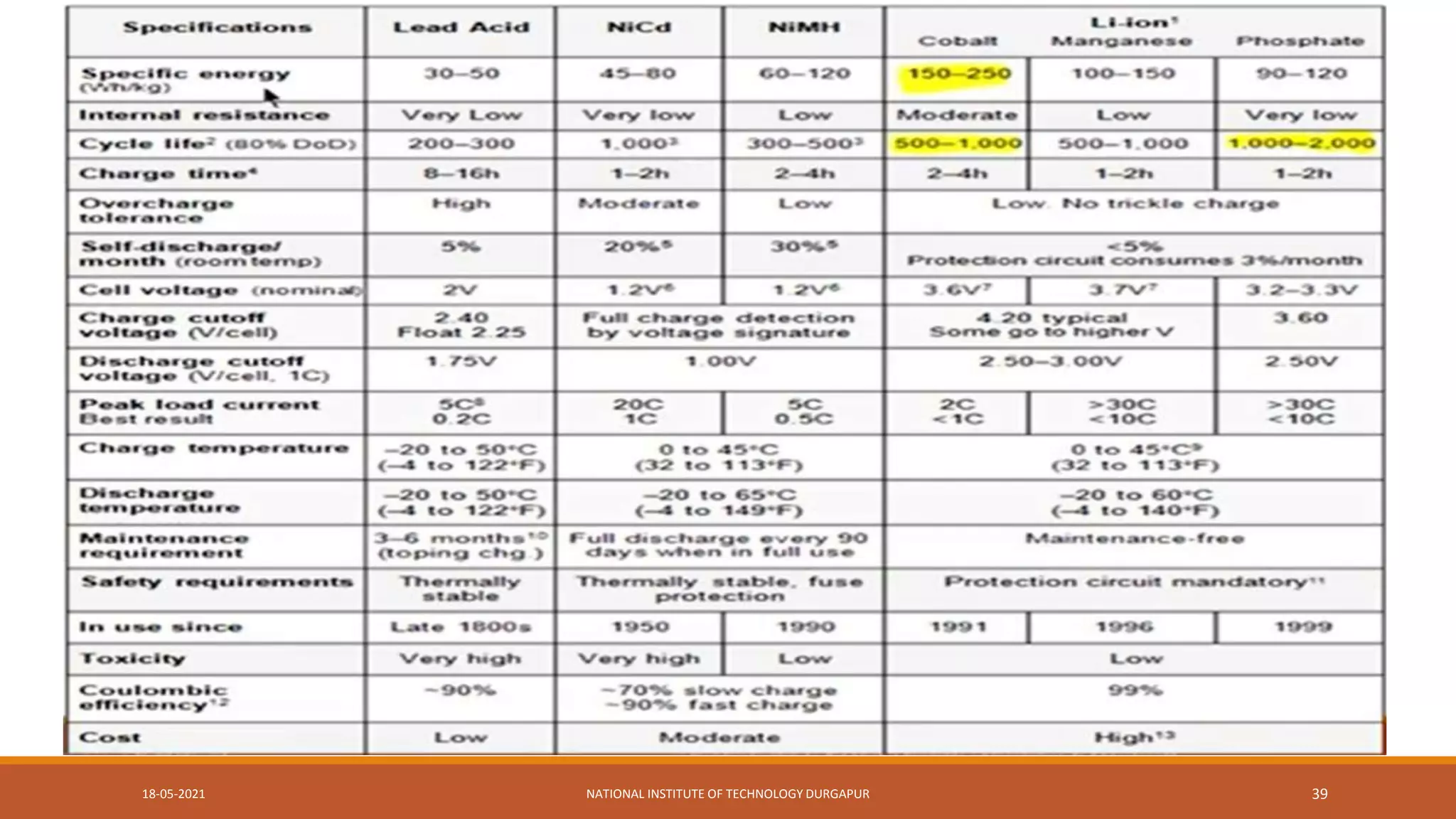 18-05-2021 NATIONAL INSTITUTE OF TECHNOLOGY DURGAPUR 39
 