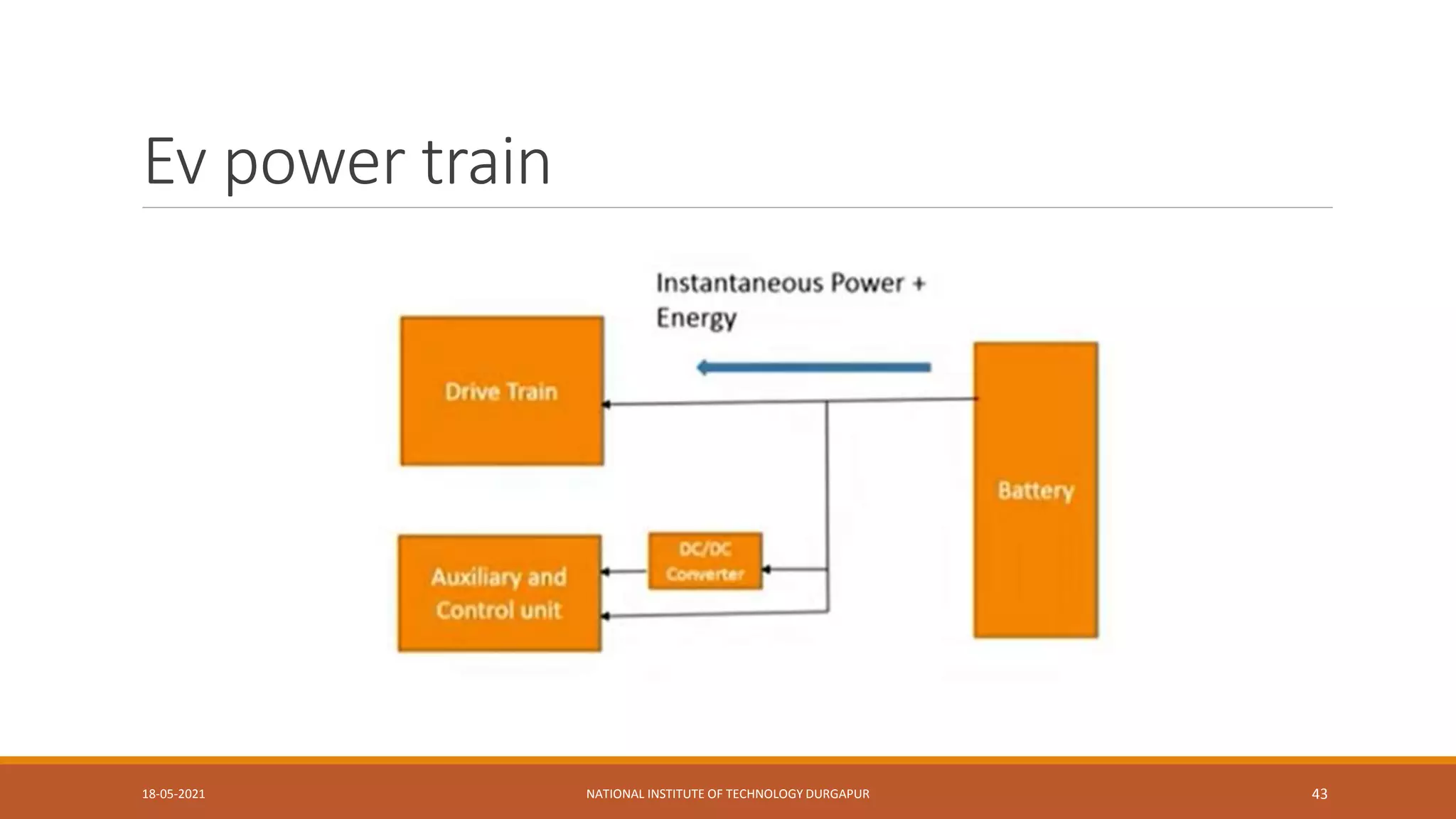 Ev power train
18-05-2021 NATIONAL INSTITUTE OF TECHNOLOGY DURGAPUR 43
 