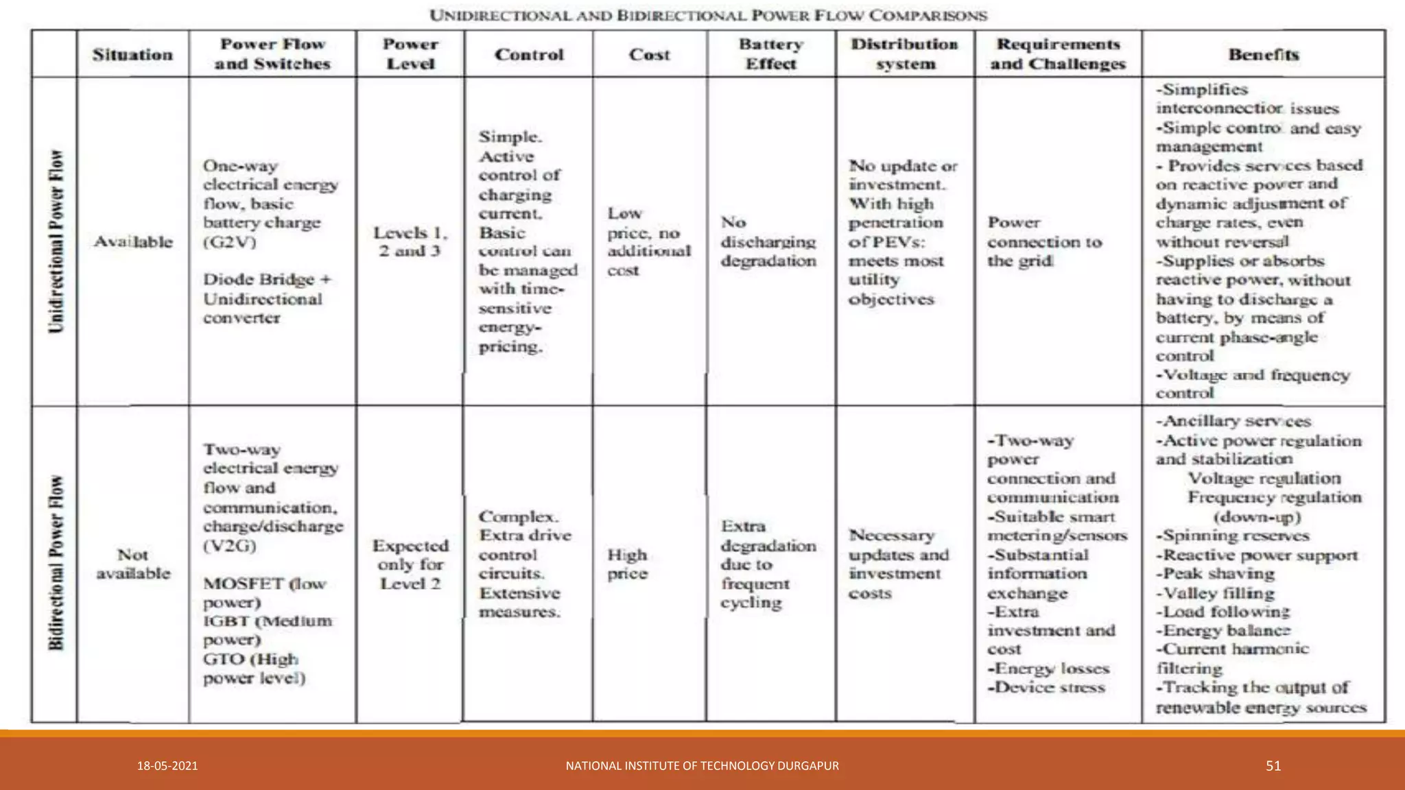 18-05-2021 NATIONAL INSTITUTE OF TECHNOLOGY DURGAPUR 51
 