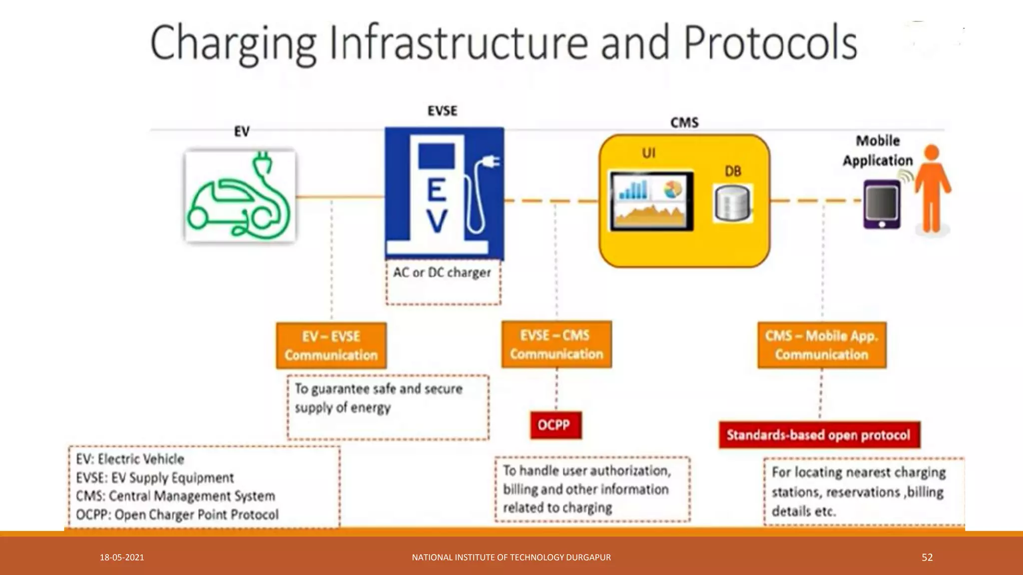 18-05-2021 NATIONAL INSTITUTE OF TECHNOLOGY DURGAPUR 52
 