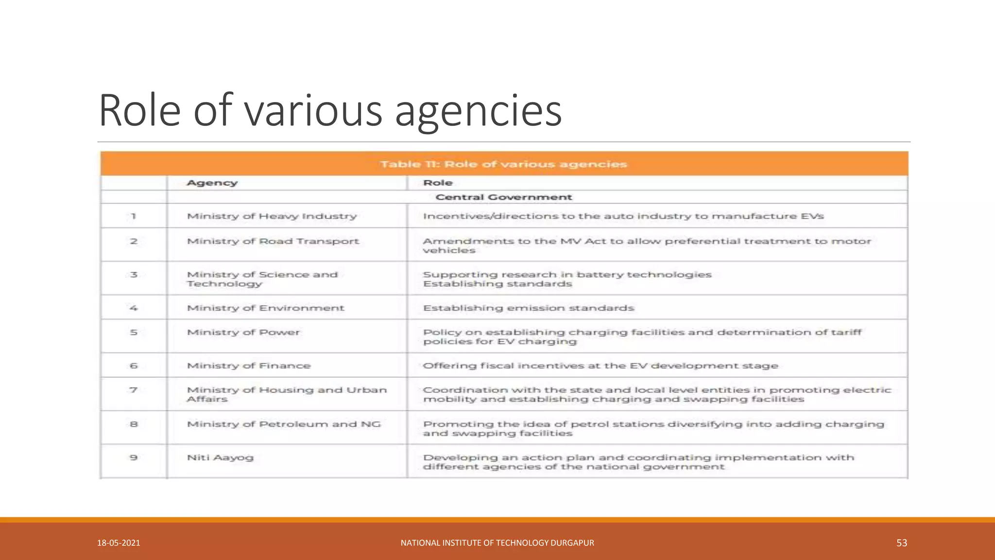 Role of various agencies
18-05-2021 NATIONAL INSTITUTE OF TECHNOLOGY DURGAPUR 53
 
