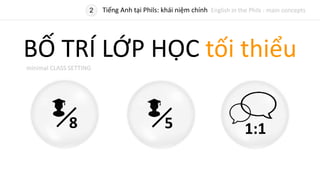 BỐ TRÍ LỚP HỌC tối thiểuminimal CLASS SETTING
8 5 1:1
2 Tiếng Anh tại Phils: khái niệm chính English in the Phils : main concepts
 