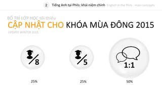 BỐ TRÍ LỚP HỌC tối thiểu
8 5 1:1
25% 25% 50%
CẬP NHẬT CHO KHÓA MÙA ĐÔNG 2015
UPDATE WINTER 2015
2 Tiếng Anh tại Phils: khái niệm chính English in the Phils : main concepts
 