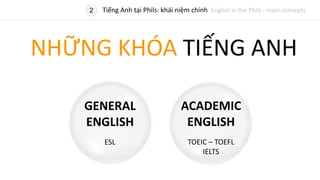NHỮNG KHÓA TIẾNG ANH
GENERAL
ENGLISH
ESL
ACADEMIC
ENGLISH
TOEIC – TOEFL
IELTS
2 Tiếng Anh tại Phils: khái niệm chính English in the Phils : main concepts
 