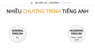 3
NHIỀU CHƯƠNG TRÌNH TIẾNG ANH
GENERAL
ENGLISH
ESL
ACADEMIC
ENGLISH
TOEIC - TOEFL
IELTS
Đặc điểm của EVACADEMY - ACADEMICS
 