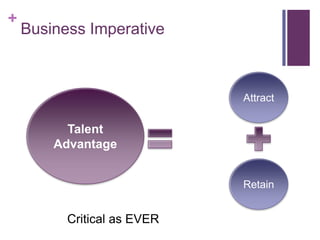 Business ImperativeAttractTalent AdvantageRetainCritical as EVER