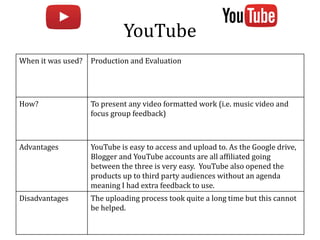 YouTube
When it was used? Production and Evaluation
How? To present any video formatted work (i.e. music video and
focus group feedback)
Advantages YouTube is easy to access and upload to. As the Google drive,
Blogger and YouTube accounts are all affiliated going
between the three is very easy. YouTube also opened the
products up to third party audiences without an agenda
meaning I had extra feedback to use.
Disadvantages The uploading process took quite a long time but this cannot
be helped.
 