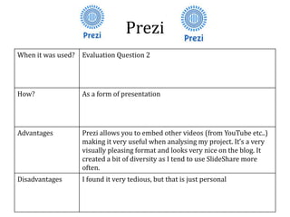 Prezi
When it was used? Evaluation Question 2
How? As a form of presentation
Advantages Prezi allows you to embed other videos (from YouTube etc..)
making it very useful when analysing my project. It’s a very
visually pleasing format and looks very nice on the blog. It
created a bit of diversity as I tend to use SlideShare more
often.
Disadvantages I found it very tedious, but that is just personal
 