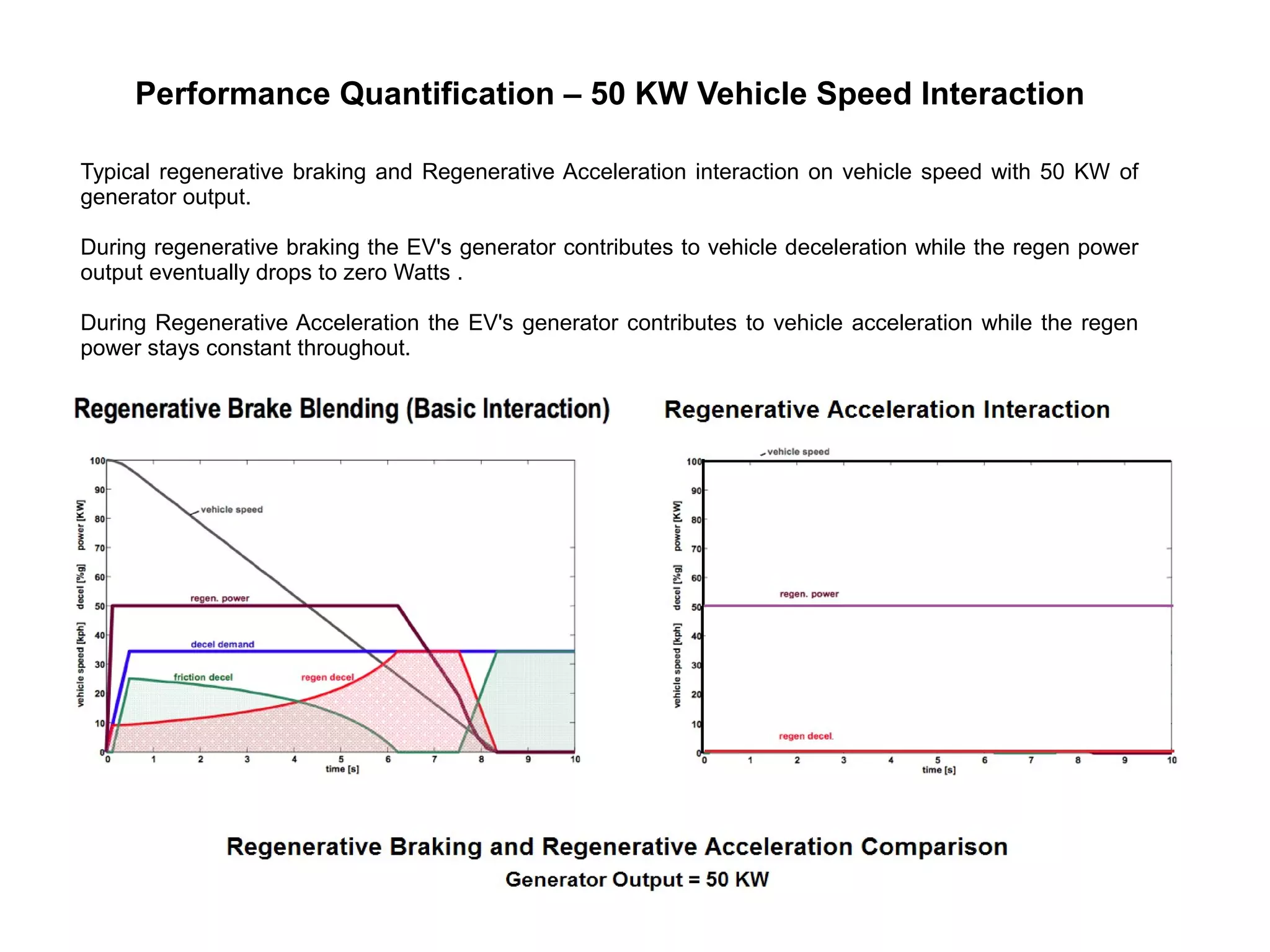 10
Performance Quantification – 50 KW Vehicle Speed Interaction
Typical regenerative braking and Regenerative Acceleration interaction on vehicle speed with 50 KW of
generator output.
During regenerative braking the EV's generator contributes to vehicle deceleration while the regen power
output eventually drops to zero Watts .
During Regenerative Acceleration the EV's generator contributes to vehicle acceleration while the regen
power stays constant throughout.
 