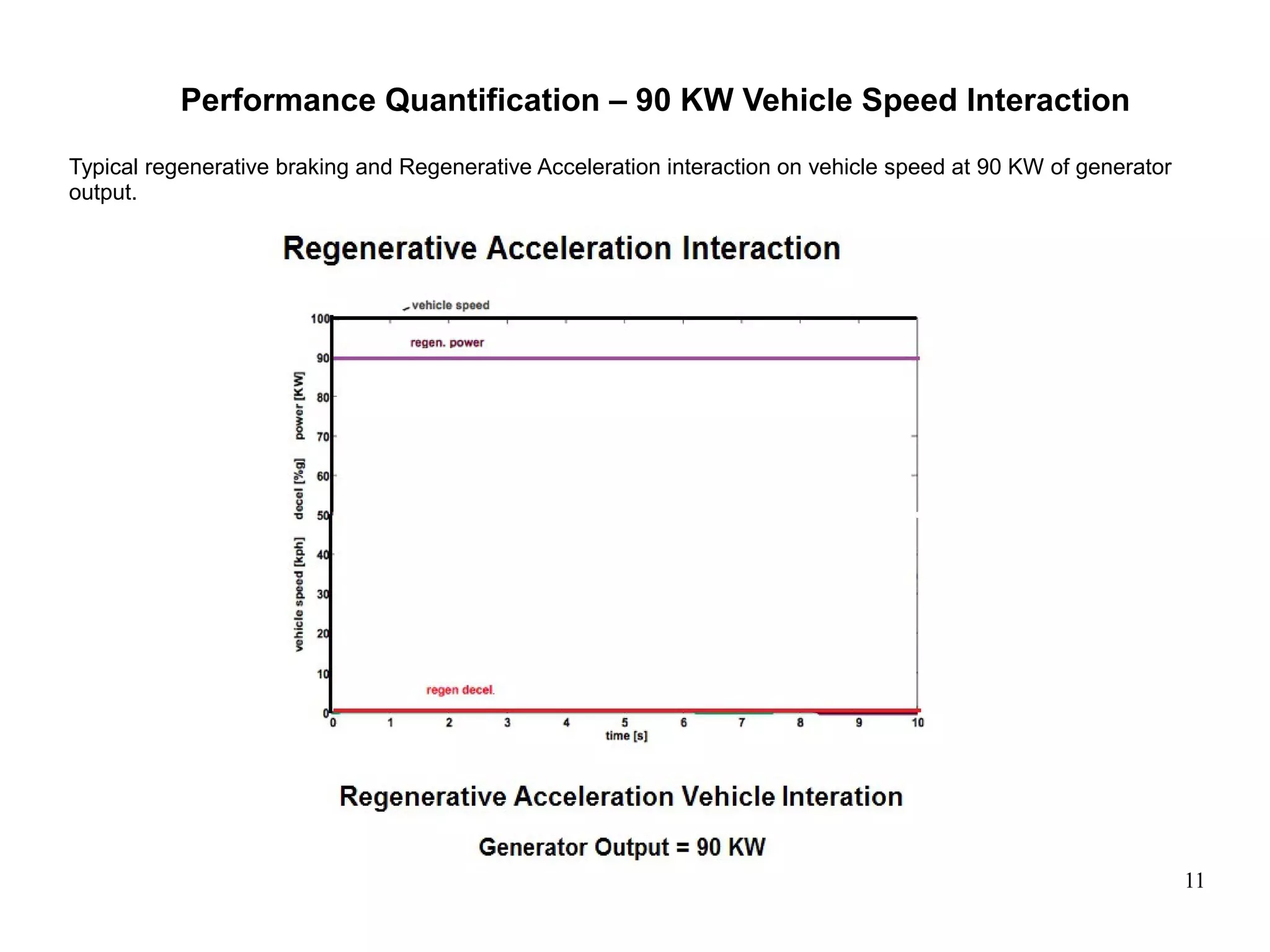 11
Performance Quantification – 90 KW Vehicle Speed Interaction
Typical regenerative braking and Regenerative Acceleration interaction on vehicle speed at 90 KW of generator
output.
 