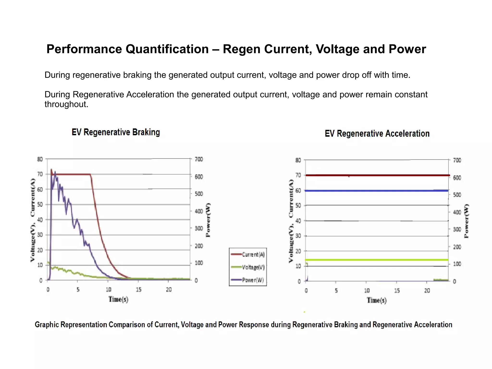 12
Performance Quantification – Regen Current, Voltage and Power
During regenerative braking the generated output current, voltage and power drop off with time.
During Regenerative Acceleration the generated output current, voltage and power remain constant
throughout.
 