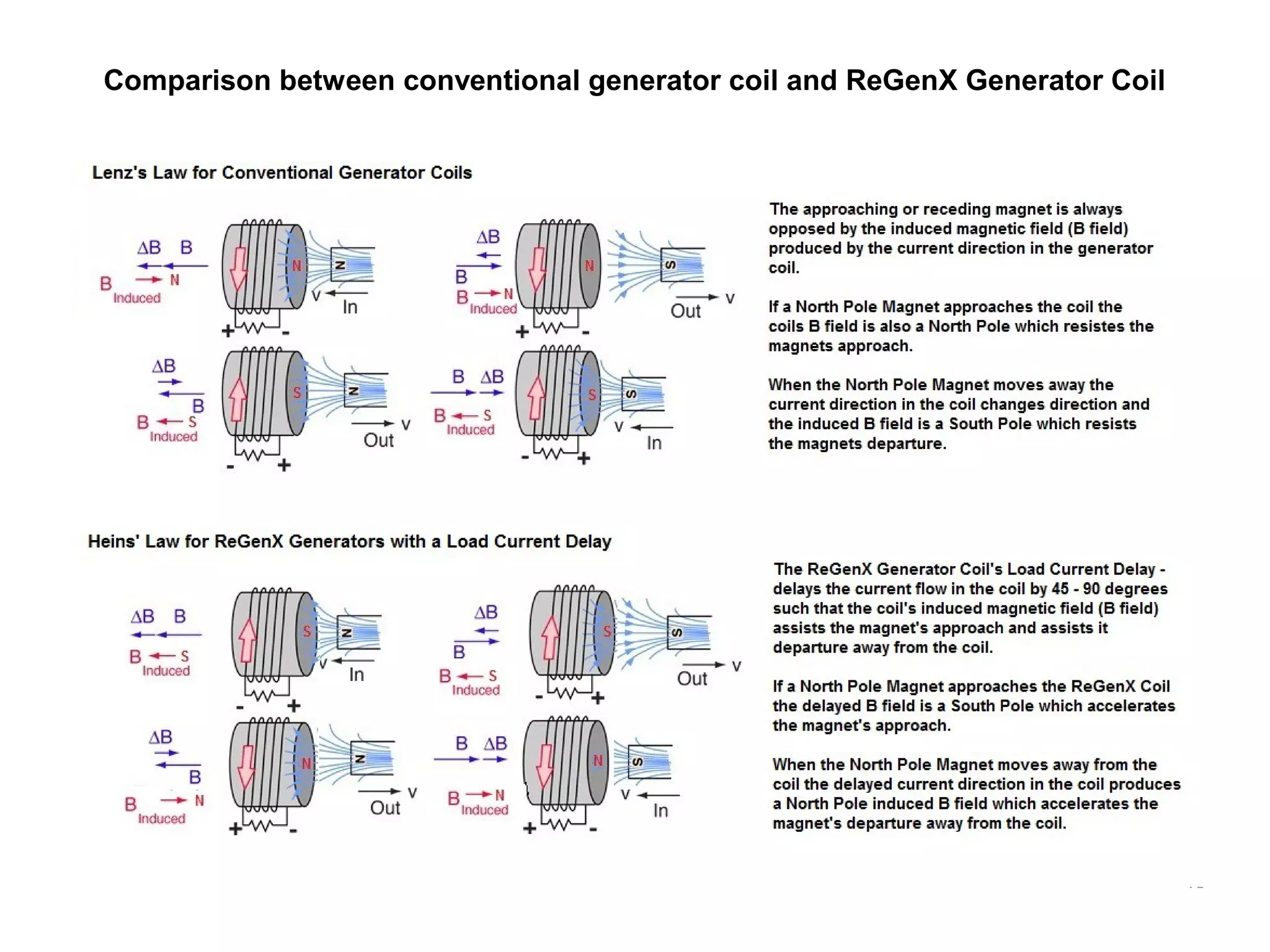 41
Comparison between conventional generator coil and ReGenX Generator Coil
 