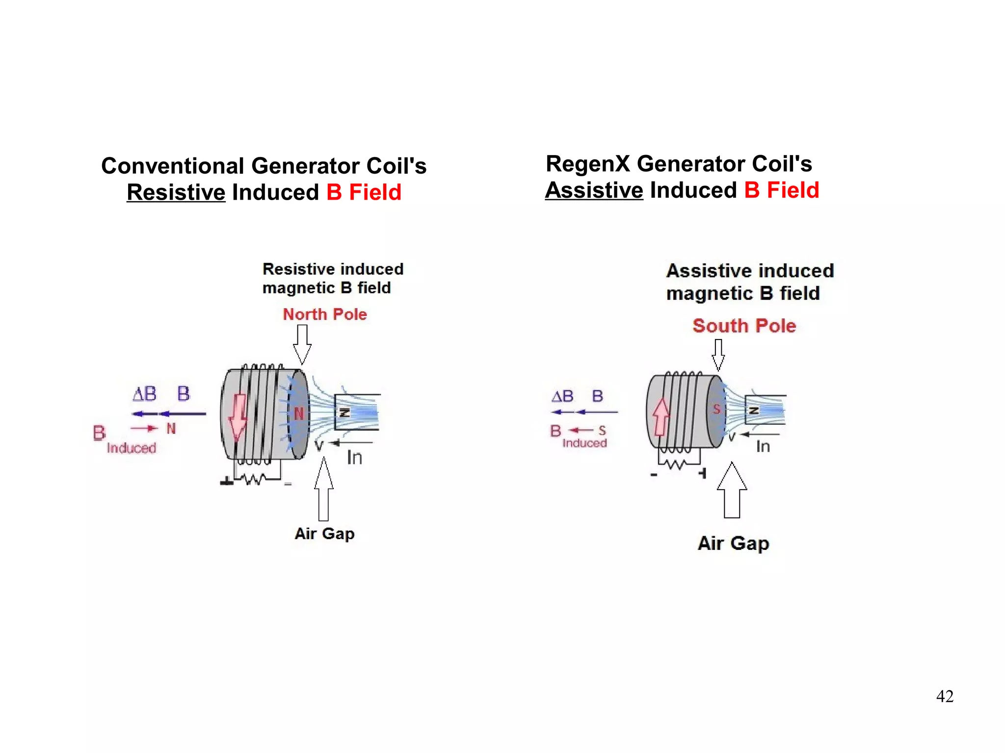 42
Conventional Generator Coil's
Resistive Induced B Field
RegenX Generator Coil's
Assistive Induced B Field
 