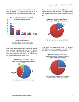 Community Survey about Texas 2013 House Bill 5
Equal Voice RGV Network—Education Working Group
Intercultural Development Research Association 12
Seventy-six percent of respondents with at least one
child in grades 7-12 (n=697) were not at all or
minimally familiar with their child’s graduation plan.
Over half of respondents (n=420, 58 percent) with at
least one child in grades 7-12 reported they had not
been asked to sign off on their child’s graduation
plan, and almost one third (n=221, 31 percent) did
not know if the school had asked them.
Four out of five respondents (n=588, 82 percent)
with at least one child in grades 7-12 did not know
the procedure for changing their child’s graduation
plan.
Three out of four respondents (n=527, 75 percent)
with at least one child in grades 7-12 did not know
their child’s graduation plan or endorsements.
No
58%
Don't Know
31%
Yes
11%
Exhibit 10: Has your child’s school
asked you to sign-off on a graduation
plan?
Source: Community Survey about Texas 2013 House Bill 5,
Equal Voice RGV Network—Education Working Group, 2015
Yes
18%
No
82%
Exhibit 11: Do you know how to
change your child’s graduation plan?
N=718. Source: Community Survey about Texas 2013 House Bill 5,
Equal Voice RGV Network—Education Working Group, 2015
Yes
25%
No
75%
Exhibit 12: Do you know what
graduation plan or endorsement your
child is currently following?
N=706. Source: Community Survey about Texas 2013 House Bill 5,
Equal Voice RGV Network—Education Working Group, 2015
65%
22%
7%
4% 2%
45%
31%
10% 10%
4%
0
10
20
30
40
50
60
70
80
90
100
Not familiar at
all
A little familiar Moderately
familiar
Somewhat
familiar
Very familiar
Exhibit 9: How familiar are you with the
different graduation plans?
Children in K-6 grades only
At least one child in grades 7-12
Source: Community Survey about Texas 2013 House Bill 5,
Equal Voice RGV Network—Education Working Group, 2015
 