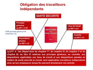 Obligation des travailleurs
indépendants
Lp.211- 4 : les dispositions du chapitre 1er, du chapitre IV, du chapitre V et du
chapitre IX, du titre VI relatives aux principes généraux, au contrôle, aux
dispositions applicables aux lieux de travail et aux dispositions pénales en
matière de santé sécurité au travail, sont applicables travailleurs indépendants
ainsi qu’aux employeurs lorsqu’ils exercent directement une activité.
Principes
généraux
Lp.261-1 à 25
Lieux de travail
Lp.265-1 et 2
Dispositions
pénales
Lp.269-1 à 6
Contrôle
Lp.264-1 à 9
EVRP, principes généraux de
prévention, etc.
SANTE SECURITE
 