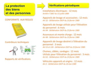 La protection
des biens
et des personnes
CONFORMITE AUX REGLES
Contrôleurs techniques
Installations électriques : 12 mois
Arrêté n°1867 du 13 juillet 1989
Appareils de levage et accessoires : 12 mois
Art 32 - Délibération 36CP du 23 février 1989
Appareils de levage destiné à l’élévation du
personnel : 3 mois
Art 53 et 139 - Délibération 35CP du 23 février 1989
Chaines, câbles, cordages : 12 mois
Utilisés pour l’élévation du personnel : 3 mois
Art 63 - Délibération 35CP du 23 février 1989
Appareils de levage utilisés pour l’élévation
du personnel : 6 mois
Art 44 - Délibération 36CP du 23 février 1989
Ascenseurs et monte charge : 12 mois
Art 48 - Délibération 36CP du 23 février 1989
Véhicules appareils et engins : 12 mois
Art 2 - Délibération 56CP du 10 mai 1989
Rapports de vérifications
Vérifications périodiques
 