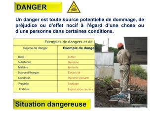 Un danger est toute source potentielle de dommage, de
préjudice ou d’effet nocif à l’égard d’une chose ou
d’une personne dans certaines conditions.
Exemples de dangers et de leurs effets
Source de danger Exemple de danger Exemple de préjudice
Outil
Substance
Matière
Source d’énergie
Condition
Procédé
Pratique
Cutter
Benzène
Amiante
Électricité
Plancher glissant
Soudage
Exploitation carrière
Coupure
Leucémie
Mésothéliome
Choc, électrocution
Chutes
Cancer du poumon
Silicose
DANGER
Situation dangereuse
 