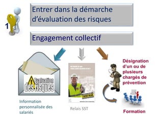 Entrer dans la démarche
d’évaluation des risques
Engagement collectif
Information
personnalisée des
salariés
Désignation
d’un ou de
plusieurs
chargés de
prévention
Relais SST
Formation
1
 