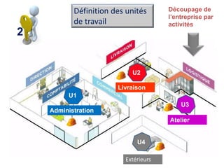 Découpage de
l’entreprise par
activités
Définition des unités
de travail
Administration
Livraison
U3
U2
U1
Atelier
U4
Extérieurs
2
 