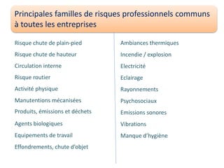Principales familles de risques professionnels communs
à toutes les entreprises
Risque chute de plain-pied
Risque chute de hauteur
Circulation interne
Risque routier
Activité physique
Manutentions mécanisées
Produits, émissions et déchets
Agents biologiques
Equipements de travail
Effondrements, chute d’objet
Ambiances thermiques
Incendie / explosion
Electricité
Eclairage
Rayonnements
Psychosociaux
Emissions sonores
Vibrations
Manque d’hygiène
 