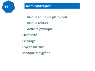 U1 Administration
Risque chute de plain-pied
Risque routier
Activité physique
Electricité
Eclairage
Psychosociaux
Manque d’hygiène
 