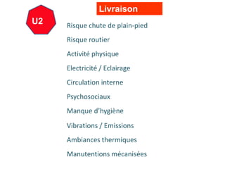 Livraison
U2 Risque chute de plain-pied
Risque routier
Activité physique
Electricité / Eclairage
Circulation interne
Psychosociaux
Manque d’hygiène
Manutentions mécanisées
Ambiances thermiques
Vibrations / Emissions
 