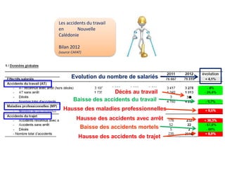 Evolution du nombre de salariés
Baisse des accidents du travail
Hausse des maladies professionnelles
Les accidents du travail
en Nouvelle
Calédonie
Bilan 2012
(source CAFAT)
Décès au travail
Hausse des accidents de trajet
Hausse des accidents avec arrêt
Baisse des accidents mortels
 