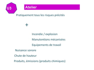 U3 Atelier
Pratiquement tous les risques précités
+
Manutentions mécanisées
Equipements de travail
Incendie / explosion
Chute de hauteur
Produits, émissions (produits chimiques)
Nuisance sonore
 