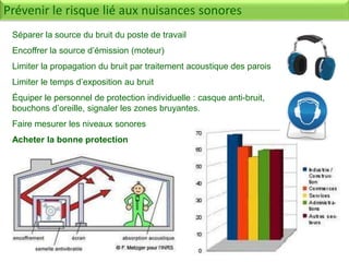 Séparer la source du bruit du poste de travail
Encoffrer la source d’émission (moteur)
Limiter la propagation du bruit par traitement acoustique des parois
Limiter le temps d’exposition au bruit
Équiper le personnel de protection individuelle : casque anti-bruit,
bouchons d’oreille, signaler les zones bruyantes.
Faire mesurer les niveaux sonores
Acheter la bonne protection
Prévenir le risque lié aux nuisances sonores
 