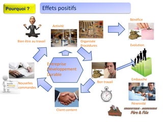 5
Organisée
Procédures
Bien être au travail
Bon travail
Client content
Nouvelles
commandes
Activité
Bénéfice
Evolution
Embauche
Pérennité
Effets positifs
Entreprise
Développement
Durable
Pourquoi ?
 