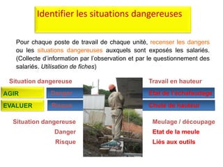 Identifier les situations dangereuses
Pour chaque poste de travail de chaque unité, recenser les dangers
ou les situations dangereuses auxquels sont exposés les salariés.
(Collecte d’information par l’observation et par le questionnement des
salariés. Utilisation de fiches)
Danger
Situation dangereuse
Risque
Travail en hauteur
Etat de l’échafaudage
Chute de hauteur
Danger
Situation dangereuse
Risque
Meulage / découpage
Etat de la meule
Liés aux outils
AGIR
EVALUER
 