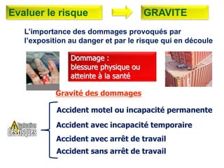 L’importance des dommages provoqués par
l’exposition au danger et par le risque qui en découle
Gravité des dommages
Dommage :
blessure physique ou
atteinte à la santé
Accident motel ou incapacité permanente
Accident avec incapacité temporaire
Accident avec arrêt de travail
GRAVITE
Accident sans arrêt de travail
Evaluer le risque
 