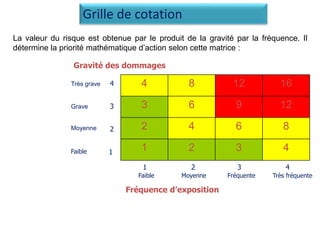 La valeur du risque est obtenue par le produit de la gravité par la fréquence. Il
détermine la priorité mathématique d’action selon cette matrice :
4 8 12 16
3 6 9 12
2 4 6 8
1 2 3 4
Gravité des dommages
Fréquence d’exposition
Faible
Faible Moyenne Fréquente Très fréquente
1 2 3 4
4
3
2
1
Très grave
Grave
Moyenne
Grille de cotation
 