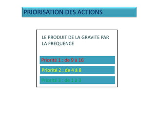 LE PRODUIT DE LA GRAVITE PAR
LA FREQUENCE
Priorité 1 : de 9 à 16
Priorité 2 : de 4 à 8
Priorité 3 : de 1 à 3
PRIORISATION DES ACTIONS
 