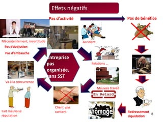 6
Entreprise
pas
organisée,
sans SST
Accident
Mécontentement, incertitude
Mauvais travail
Client pas
content
Va à la concurrence
Pas d’activité Pas de bénéfice
Pas d’évolution
Pas d’embauche
Fait mauvaise
réputation
Effets négatifs
Relations …
Redressement
Liquidation
 