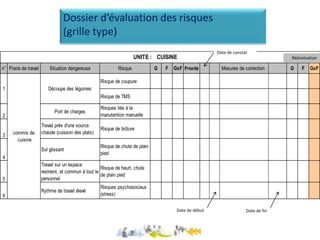 n° Poste de travail Situation dangereuse Risque G F GxF Priorité Mesures de correction G F GxF
Risque de coupure
Risque de TMS
2
Port de charges
Risques liés à la
manutention manuelle
3
Travail près d'une source
chaude (cuisson des plats)
Risque de brûlure
4
Sol glissant
Risque de chute de plain
pied
5
Travail sur un espace
restreint, et commun à tout le
personnel
Risque de heurt, chute
de plain pied
6
Rythme de travail élevé
Risques psychosociaux
(stress)
UNITE : CUISINE
Découpe des légumes
commis de
cuisine
1
Dossier d’évaluation des risques
(grille type)
Date de constat
Date de début Date de fin
Réévaluation
 