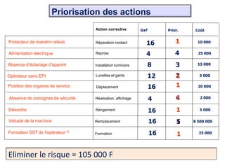 Protecteur de mandrin relevé
Alimentation électrique
Absence d’éclairage d’appoint
Opérateur sans EPI
Position des organes de service
Absence de consignes de sécurité
Désordre
Vétusté de la machine
Formation SST de l’opérateur ?
GxF
16
4
8
12
16
4
16
16
16
Priorisation des actions
Installation luminaire
Lunettes et gants
Déplacement
Réalisation, affichage
Rangement
Remplacement
Formation
Prior. Coût
1
4
3
2
1
4
1
1
1
1
5
Réparation contact
Reprise
1
10 000
25 000
15 000
3 000
20 000
2 000
5 000
8 500 000
25 000
Parer aux 1er risques = 65 000 F
Eliminer le risque = 105 000 F
Action corrective
 