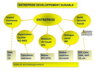 Relations
de travail
RPS
Dialogue
social
IRP
Santé
Sécurité
Travail
Organisation
Qualité
ISO 9001
Impact
Environne
ment
Aide et accompagnement
CMA
CCI
CA
Consultants
extérieurs
Réseau
RPS (DTE)
Institut
Supérieur
du travail
DTE, Cafat,
CMA, SMIT,
CA, etc.
ENTREPRISE
ENTREPRISE DEVELOPPEMENT DURABLE
 