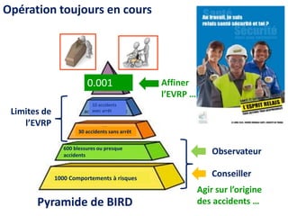 Opération toujours en cours
Conseiller
Observateur
1000 Comportements à risques
30 accidents sans arrêt
Agir sur l’origine
des accidents …
Limites de
l’EVRP
10 accidents
avec arrêt
1 Affiner
l’EVRP …
600 blessures ou presque
accidents
0.001
Pyramide de BIRD
 