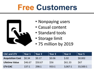 Free Customers
CAC and LTV Year 1 Year 2 Year 3 Year 4 Year 5
Acquisition Cost $0.34 $0.17 $0.06 $.02 $0.002
Lifetime Value $46.67 $50.67 $56 $61.33 $67
LTV:CAC 137:1 298:1 933:1 3,067:1 33,500:1
• Nonpaying users
• Casual content
• Standard tools
• Storage limit
• 75 million by 2019
 