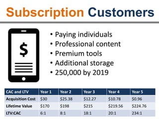 Subscription Customers
CAC and LTV Year 1 Year 2 Year 3 Year 4 Year 5
Acquisition Cost $30 $25.38 $12.27 $10.78 $0.96
Lifetime Value $170 $198 $215 $219.56 $224.76
LTV:CAC 6:1 8:1 18:1 20:1 234:1
• Paying individuals
• Professional content
• Premium tools
• Additional storage
• 250,000 by 2019
 