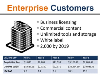Enterprise Customers
CAC and LTV Year 1 Year 2 Year 3 Year 4 Year 5
Acquisition Cost $1,000 $7,268 $11,538 $3,125.10 $2,606.45
Lifetime Value $5,687.51 $22,320 $22,971 $32,224.50 $39,033.75
LTV:CAC 6:1 3:1 2:1 10:1 15:1
• Business licensing
• Commercial content
• Unlimited tools and storage
• White label
• 2,000 by 2019
 