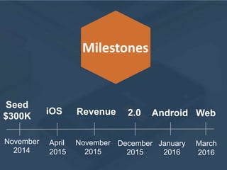 iOS
April
2015
2.0Revenue Android
November
2015
Milestones
March
2016
Web
Seed
$300K
November
2014
December
2015
January
2016
 