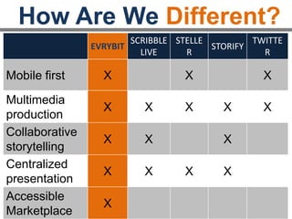 How Are We Different?
EVRYBIT
SCRIBBLE
LIVE
STELLER STORIFY TWITTER
Mobile first X X X
Multimedia
production
X X X X X
Collaborative
storytelling
X X X
Centralized
presentation
X X X X
Accessible
Marketplace
X
 