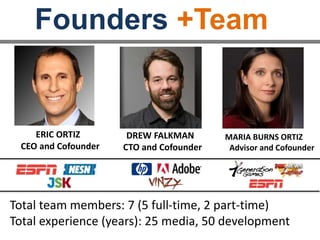 Founders +Team
ERIC ORTIZ
CEO and Cofounder
DREW FALKMAN
CTO and Cofounder
MARIA BURNS ORTIZ
Advisor and Cofounder
Total team members: 7 (5 full-time, 2 part-time)
Total experience (years): 25 media, 50 development
 