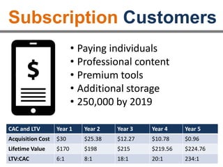Enterprise Customers
CAC and LTV Year 1 Year 2 Year 3 Year 4 Year 5
Acquisition Cost $1,000 $7,268 $11,538 $3,125.10 $2,60...