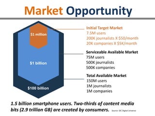 $100 billion
Total Available Market
150M users
1M journalists
1M companies
Serviceable Available Market
75M users
500K journalists
500K companies
Initial Target Market
7.5M users
200K journalists X $50/month
20K companies X $5K/month
$1 billion
$1
milion
Market Opportunity
$1 million
1.5 billion smartphone users. Two-thirds of content media
bits (2.9 trillion GB) are created by consumers. Source: IDC Digital Universe
 