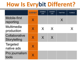 How Is Evrybit Different?
EVRYBIT
SCRIBBLE
LIVE
COVERIT
LIVE
TWITTER TUMBLR
Mobile-first
reporting
X X
Multimedia
production
X X X X
Collaborative
Storytelling
X X X
Targeted
native ads
X
Pro journalism
tools
X
 