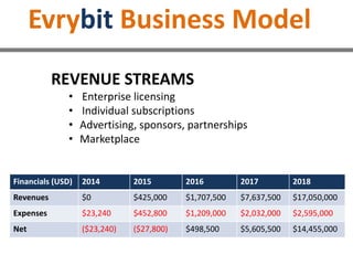 Evrybit Business Model
REVENUE STREAMS
• Enterprise licensing
• Individual subscriptions
• Advertising, sponsors, partnerships
• Marketplace
Financials (USD) 2014 2015 2016 2017 2018
Revenues $0 $425,000 $1,707,500 $7,637,500 $17,050,000
Expenses $23,240 $452,800 $1,209,000 $2,032,000 $2,595,000
Net ($23,240) ($27,800) $498,500 $5,605,500 $14,455,000
 