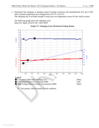 BMS Failure Mode Test Report: DC Charging Interface: Test Report P a g e | 115
SAE International
3. Performed fast charging at charging station (cooling restriction still installed)with 45A up to 80%
SOC; Internal temperature from changed from 39.5°C to 42.5°C
The charging rate is not high enough to cause any over temperature issues for the vehicle system
The following graph shows the charging cycle:
Data File: Spark_2014-07-09__0032.MAT
Graph 33 - Charging Cycle, Restricted Cooling System
Legend:
Customer Usable State of Charge [%] {blue}
Cell Temperatures [°C] sensed by BMS {red}
High Voltage Battery Current [A] sensed by BMS {blue}
 Test passed, vehicle remains in safe condition
1
2
3
1
2
3
 